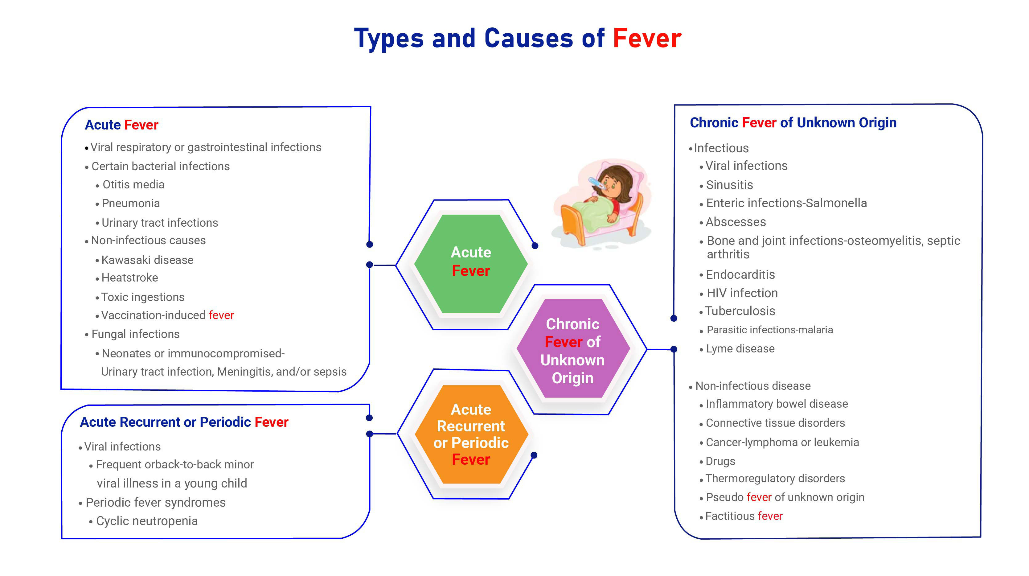 Acute Fever